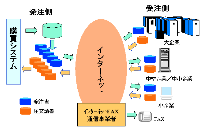 Fig of Internet EDI