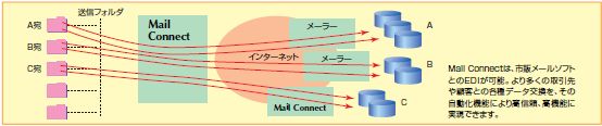 MailConnect
