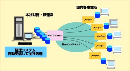 Mail Connect:富士物流株式会社様